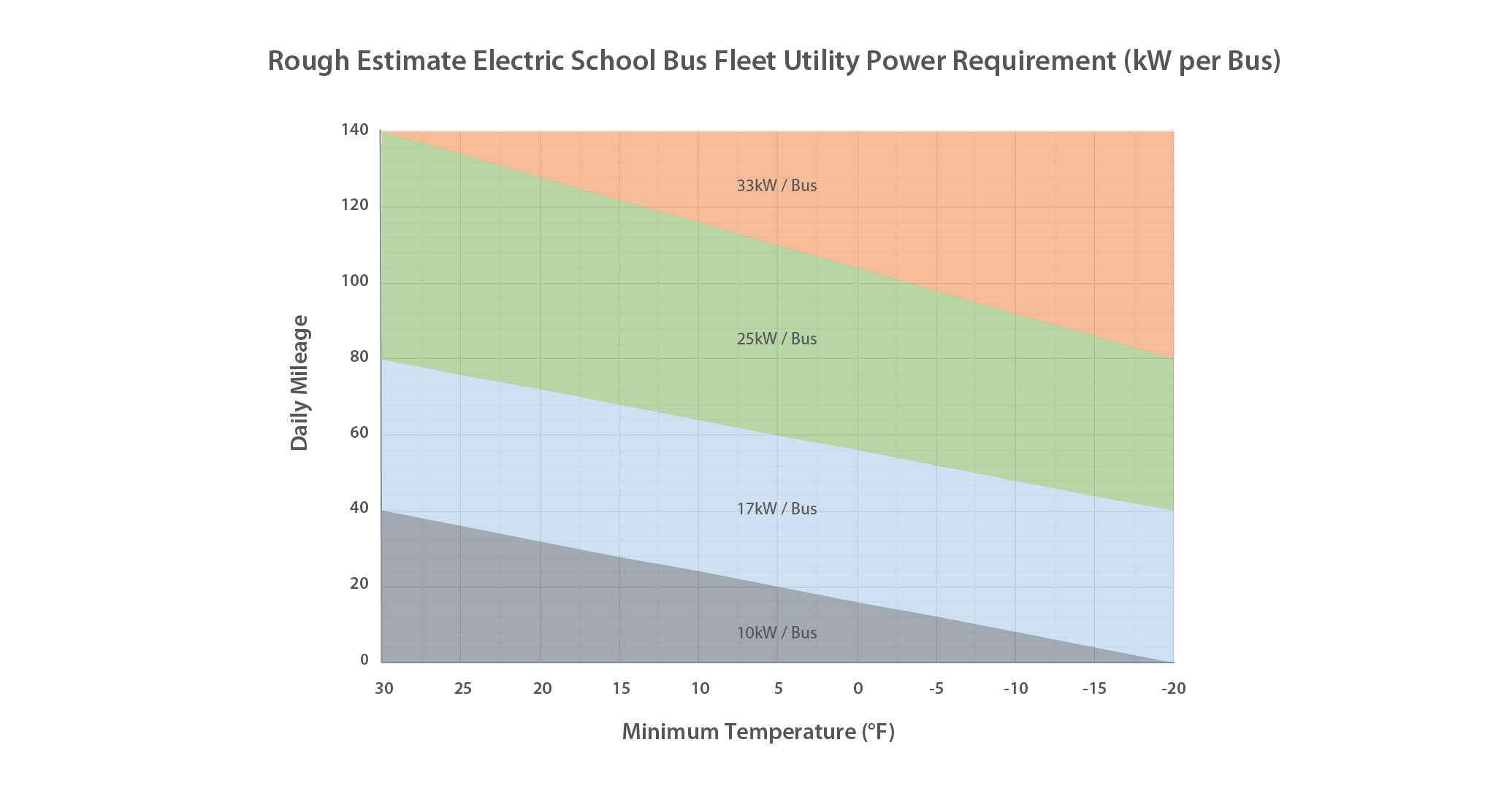 A graph showing a Rough Estimate for Utility Power Requirements for an Electric School Bus Fleet on a kilowatt per bus basis. The graph shows the relationship between daily mileage and temperature, demonstrating that power demand per bus is higher as daily mileage increases and minimum temperature decreases. For example, a bus will require 33 kilowatts for a daily mileage of 80 if the minimum temperature dips to -20F. A bus with the same daily mileage (80 miles) would only require 25 kW if the minimum temperature was above -20F.