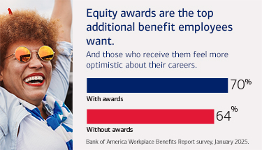 Equity awards are the top additional benefit employees want. And those who receive them feel more optimistic about their careers at 70% than those without awards at 64%. According to the Bank of America Workplace Benefits Report survey, January 2025.