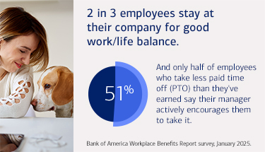 2 in 3 employees stay at their company is good work/life balance. Yet only 51% of those who take less time off than they're offered say their manager encourages them to take paid time off. According to the Bank of America Workplace Benefits Report survey, January 2025.
