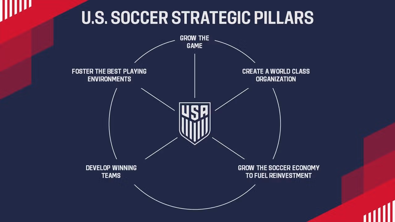 Strategic pillars