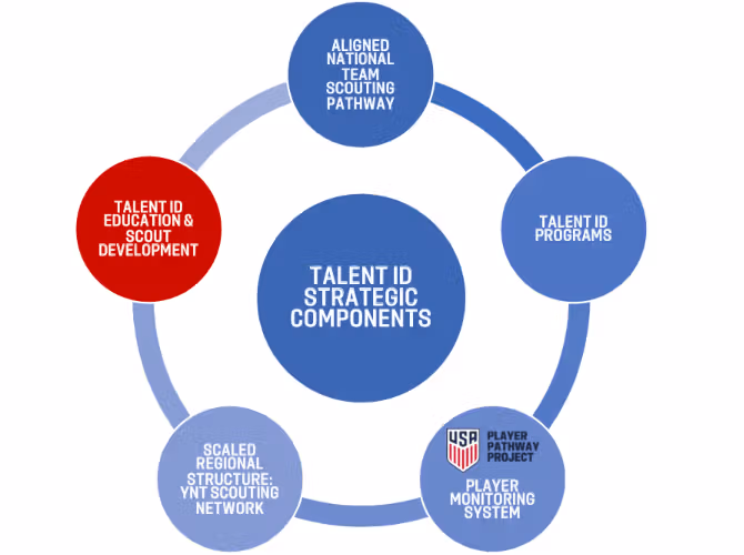 Talent ID strategic components