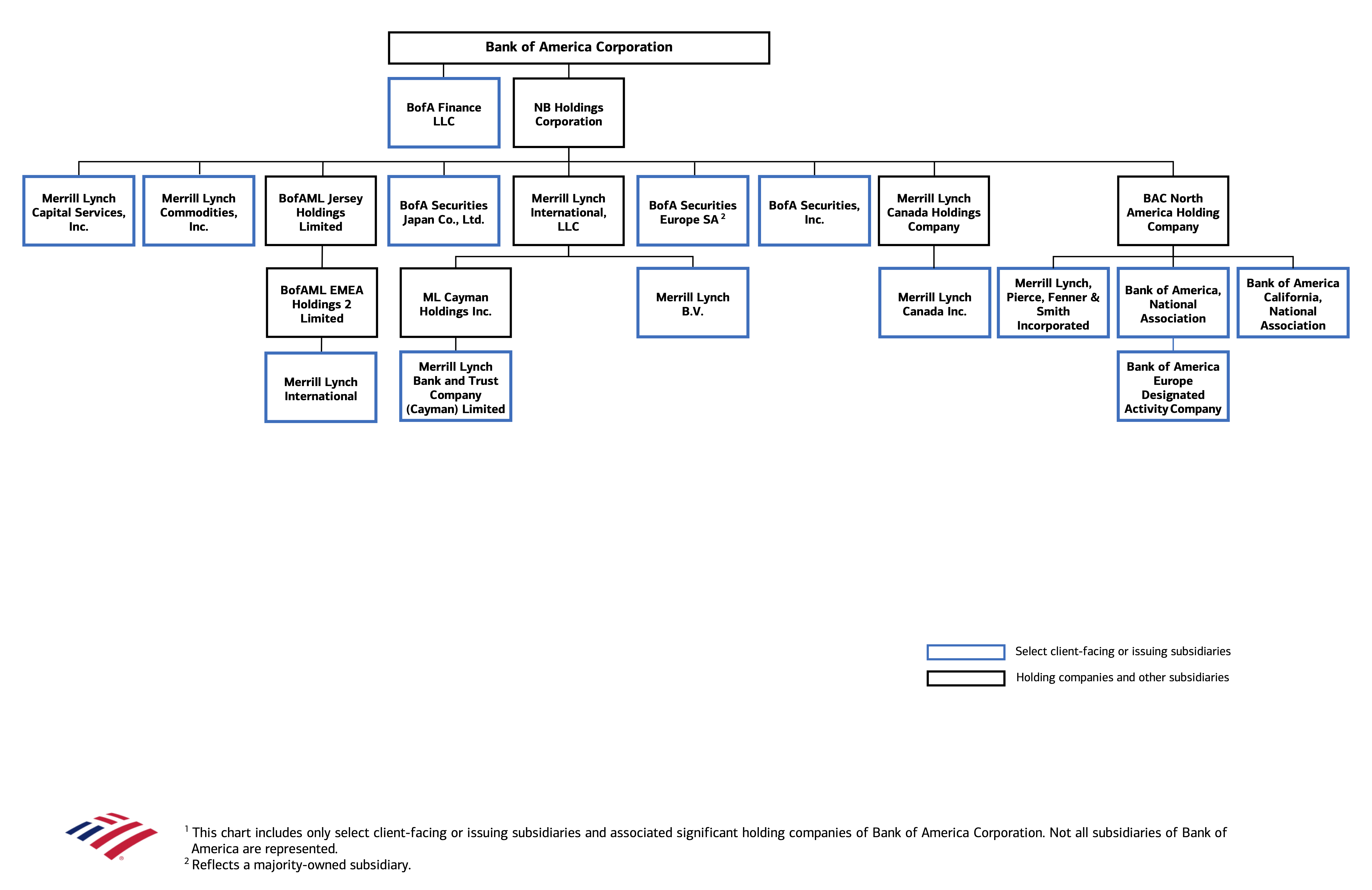 Corporate structure see link description following.