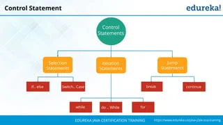 `
https://www.edureka.co/java-j2ee-soa-trainingEDUREKA JAVA CERTIFICATION TRAINING
Control Statement
Control
Statements
Selection
Statements
Iteration
Statements
Jump
Statements
Switch.. CaseIf.. else
while do .. While for
break continue
 