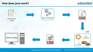 `
https://www.edureka.co/java-j2ee-soa-trainingEDUREKA JAVA CERTIFICATION TRAINING
How does Java work?
Java Source
(.java)
Java is easy
Java C Compiler
JIT
Compiler
Java
Interpreter
JVM
 
