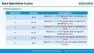 `
https://www.edureka.co/java-j2ee-soa-trainingEDUREKA JAVA CERTIFICATION TRAINING
Operator Syntax Decryption
> X>Y
Result is true if X if greater than Y; otherwise is
false
>= X>=Y
Result is true if X if greater than or equal to Y;
otherwise is false
< X<Y
Result is true if X if lesser than Y; otherwise is
false
<= X<=Y
Result is true if X if lesser than or equal Y;
otherwise is false
== X==Y
Result is true if X and Y are equal; otherwise is
false
!= X!=Y
Result is true if X and Y are not equal; otherwise
is false
Data Operations in Java
Relational operators:
 