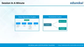 `
https://www.edureka.co/java-j2ee-soa-trainingEDUREKA JAVA CERTIFICATION TRAINING
Session In A Minute
Data Operators in Java Functions in Java
 