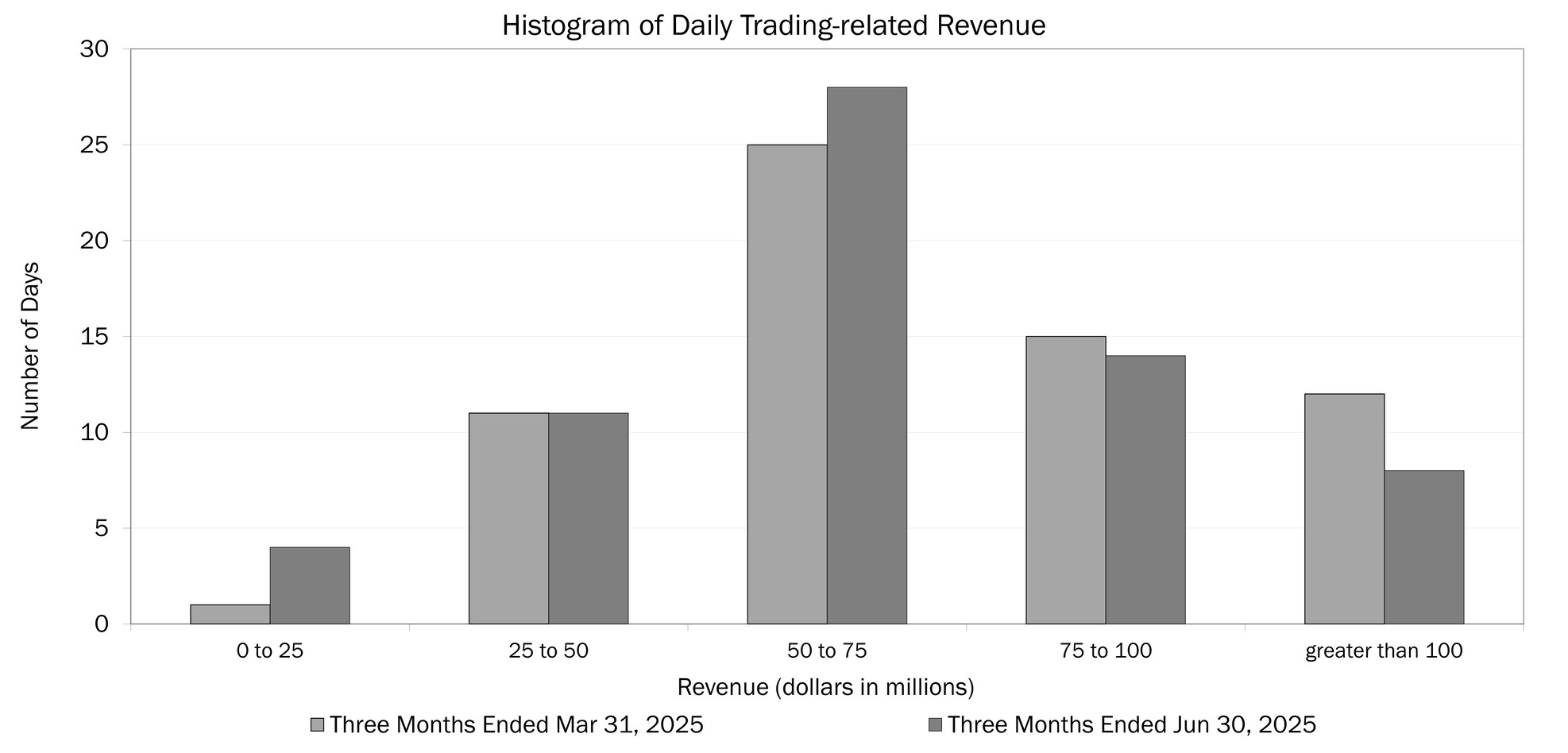 2Q25 Trading Related Revenue Histogram.jpg