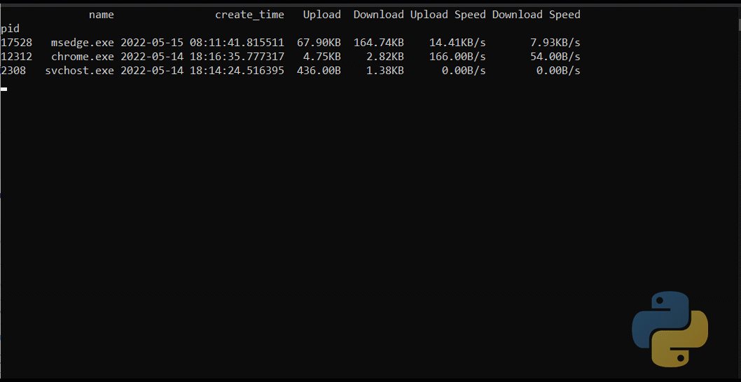 Network Usage per Process