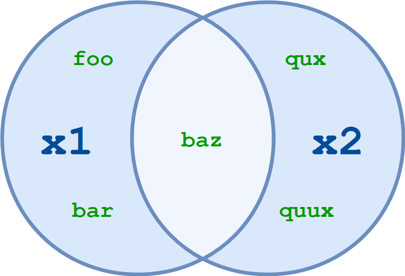 Set symmetric difference