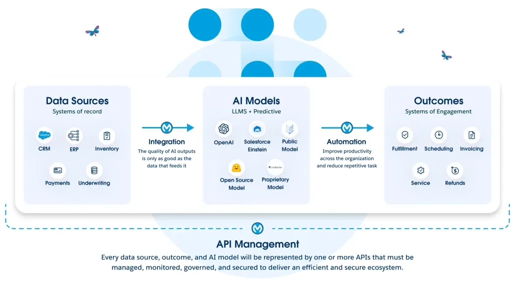 A graphic showing the integration and automation process.
