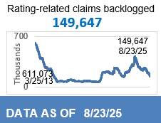 149,647 rating-related backlogged claims