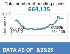 664,135 total number of pending claims