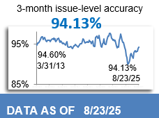 94.13% 3-Month Issue-Level Accuracy 94.13% 3-Month Issue-Level Accuracy