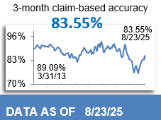 83.55% 3-Month Claim-Based Accuracy 83.55% 3-Month Claim-Based Accuracy