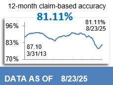 81.11% 12-Month Claim-Based Accuracy 81.11% 12-Month Claim-Based Accuracy