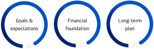 Left dial labeled โGoals and expectationsโ showing 95% progress, Center dial labeled โFinancial foundationโ showing 95% progress, Right dial labeled โLong-term planโ showing 95% progress
