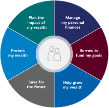Wheel diagram showing solution categories that include Manage my personal finances, Borrow to fund my goals, Help grow my wealth, Save for the future, Protect my wealth, and Plan the impact of my wealth Wheel diagram showing solution categories that include Manage my personal finances, Borrow to fund my goals, Help grow my wealth, Save for the future, Protect my wealth, and Plan the impact of my wealth