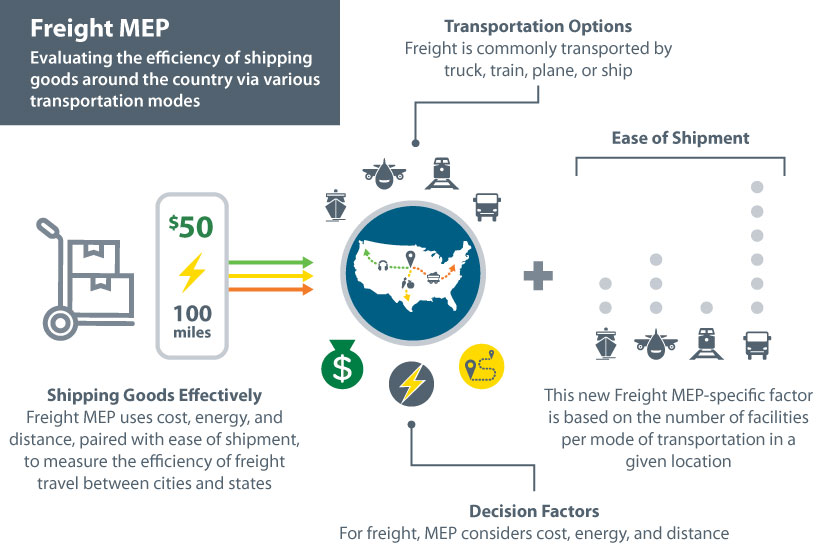 mep-transportation-web-freight Infographic illustrating three interconnected areas: Freight MEP (left) evaluates shipping efficiency across the U.S. using cost, energy, and distance. Decision Factors (center) consider transportation modesβtruck, train, plane, or shipβalongside cost, energy, and distance. Ease of Shipment (right) is a Freight MEP-specific factor based on the number of facilities per transportation mode in a location.